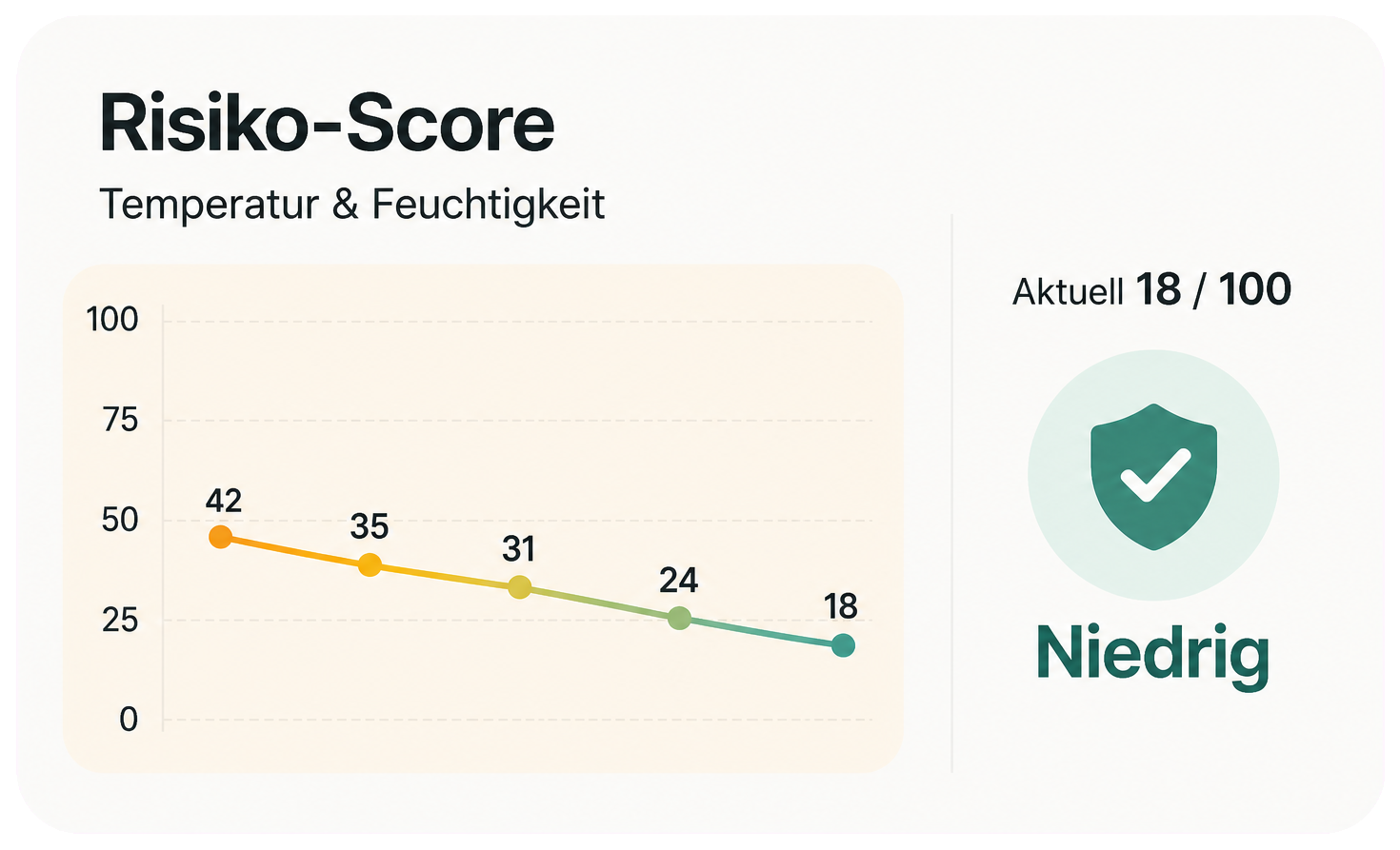 Risk score based on temperature and moisture showing a low current risk