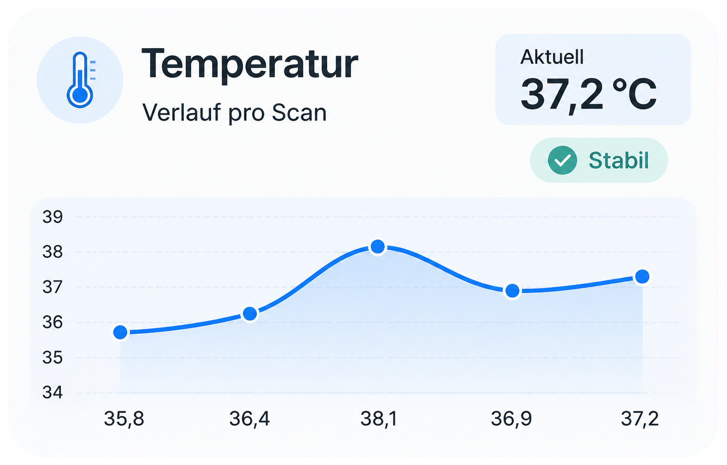 Temperature trend across five scans